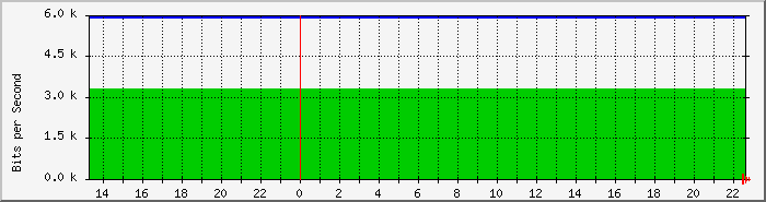 entry Traffic Graph