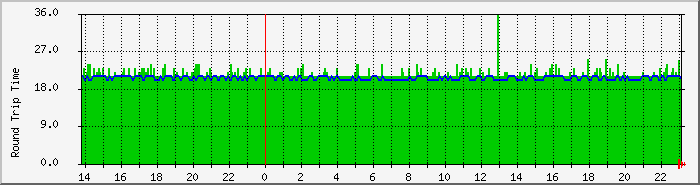 ping Traffic Graph